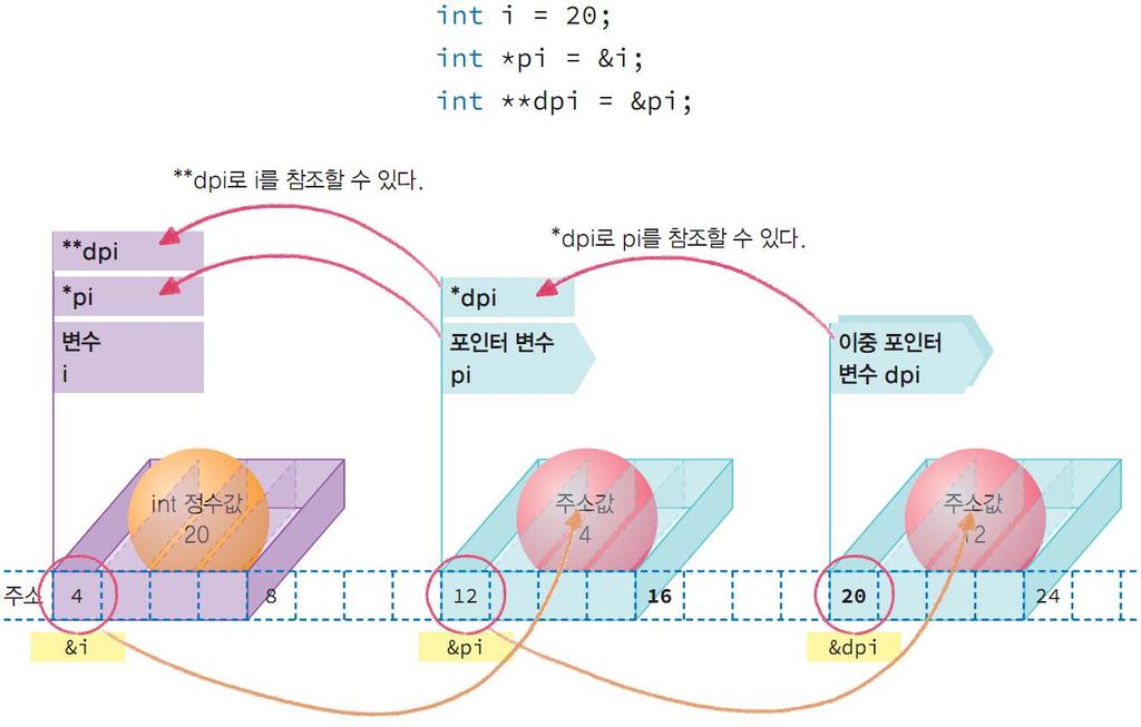 이중포인터의메모리와변수 컴퓨터프로그래밍