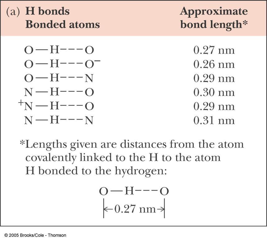 Hydrogen bonds strongest intermolecular interaction important, possible between H and O, N, F 매우강력한 dipole-dipole interaction