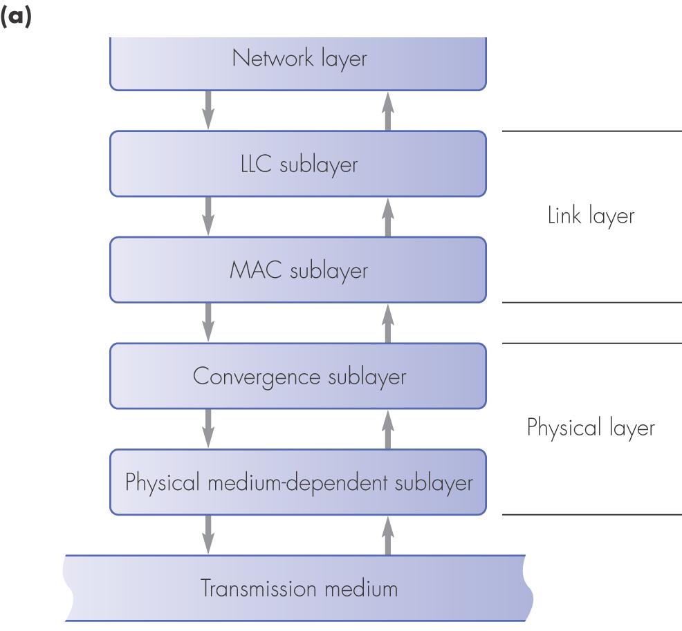 Ethernet 프로토콜구조