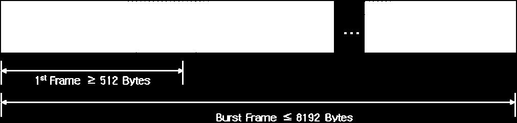 9> 와같은프레임버스팅 (Frame Bursting) 기법이도입되었다. < 그림 5.9> 프레임버스팅기법 프레임버스팅은송신할프레임이연속적으로존재하는경우최대 8192 바이트까지다수의프레임을하나의버스트프레임 (burst frame) 으로전송할수있게하는기법이다.