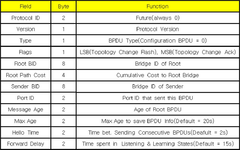 BPDU(Configuration BPDU) 와토폴로지변경통지 BPDU(Topology Change Notification BPDU) 2가지유형을지원한다. 표시기 (Flag) : STP는 0번비트 (LSB) 와 7번비트 (MSB) 만사용하고각각토폴로지변경 (TC) 과토폴로지변경확인 (TC Acknowledgement) 를표시한다. < 표 5.