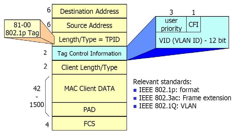 우선순위를 8 단계로구분하여표시할수있게한다. IEEE 802.1p에서정의한우선순위에대한표준은 < 표 5.8> 과같다.