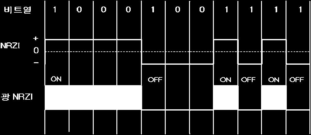 5B 코드 32개중데이터코드 16개를제외한나머지 16개의코드중일부는제어용코드등으로사용되고일부는사용되지않는다. 결과적으로 100Base- FX 고속이더넷의신호전송체계는 < 그림 5.3> 과같이표현될수있다. < 그림 5.4> 광 NRZI 신호 100Base-FX 광케이블에의한 NRZI 신호는 < 그림 5.4> 와같이빛의유무로신호변화를표현한다.