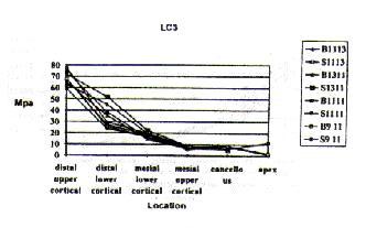 Fig. 9. Comparison of the stress values under load, case 2 Fig. 12. Comparison of the stress values under load, case 3 Fig. 10.
