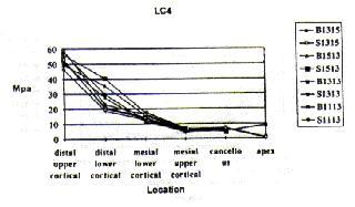 Fig. 15. Comparison of the stress values under load, case 4 Fig. 16. Comparison of the stress values under load, case 4 은임플랜트길이에서다른악골높이에발생한경부응력차이가모든경우에서컸다. 3) 하중례에따른차이 (Fig.