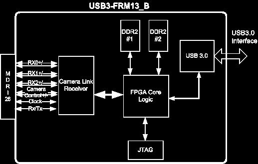 주요기능으로는 MDR-26 커넥터를통해 Image Frame Data를받아먼저 DDR#1, DDR#2에쓰고요청에따라 PC에전송한다. 이러한기능들은 USB 3.