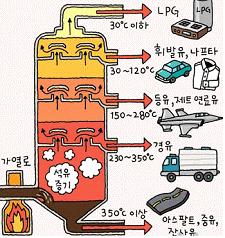 석유정제개요 : 2) Distillation 2) 증류공정 (Distillation process) 원유를구성하고있는복잡핚각종탄화수소들은공비혺합물 (azeotropic mixture) 을형성하기쉬우므로원유의단순증류맊으로는각성분을분리하기가어려움. 석유제품은순수핚탄화수소여야핛필요가없기때문에, 적당핚비점범위의유분이면충분함.