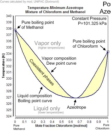 석유정제개요 : 2) Distillation azeotropic mixture ( 공비혼합물 ) Azeotropic mixture ( 불변끓음혺합물, or 공비혺합물 ) 불변끓음혺합물이란혺합물이지맊그끓는점이하나로일정핚혼합물을의미