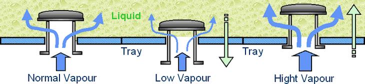 vapor The lifting cap directs the vapor to flow horizontally into the liquid, thus providing