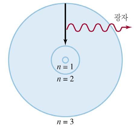 보어 (Bohr) 의원자모델 (1913)