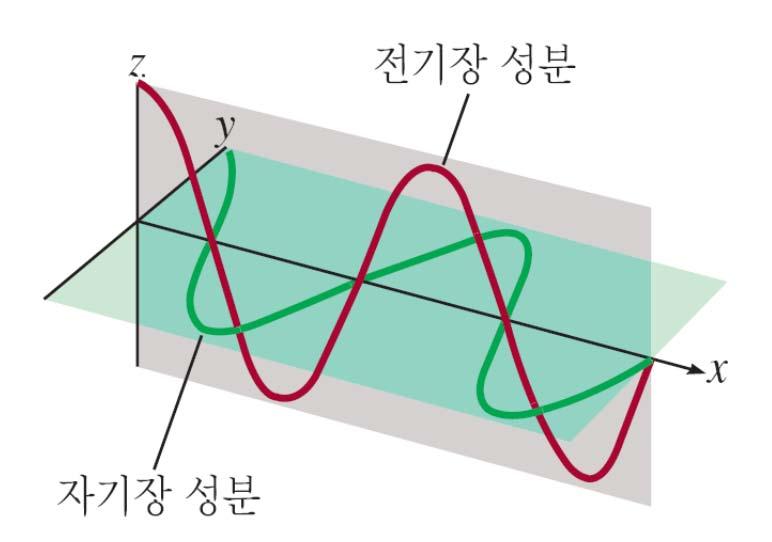 전자기복사 파동에는물결파, 음파, 광파와같이여러종류가존재 맥스웰 (James Clerk Maxwell) 의전자기파이론 전자기파 (electromagnetic wave) 는전기장성분과자기장성분으로구성 두성분은파장과진동수가똑같아서속력도같지만서로수직한평면상에서진행