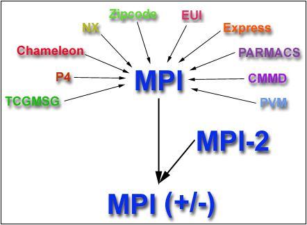 MPI Standard (2) MPI 의역사 1980 년대 1990 년대초까지, 다양한분산메모리병렬컴퓨팅 SW 등장. MPI Forum : 표준마련의필요성에서정부, 학계, 산업체등, 1992 시작 http://www.mpi-forum.org/ 1994 년 MPI-1 표준마련 (MPI Forum) http://www.mcs.anl.gov/mpi/index.