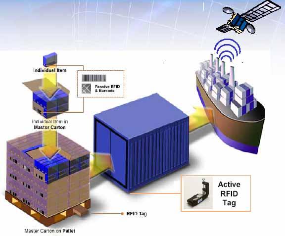 and Secure Trade-lane): RFID 전자봉인강제 싱가포르 EDI+RFID: 장치장에수천개의 RFID Transponder 설치컨테이너위치정보제공 GSCM