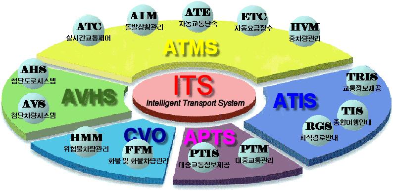 ITS 의진화 첨단교통관리시스템 (ATMS, Advanced Traffic Management System) 첨단교통정보시스템 (ATIS, Advanced Traveler Information System) 첨단차량및도로시스템 (AVHS,
