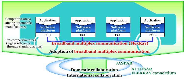 기술통합및 SW 표준화 : 일본의 JASPAR Japan Automotive Software Platform and Architecture : 자국내에서표준화대응 AUTOSAR 및네트워크기술 (FlexRay) 대응을위해 SW Architecture