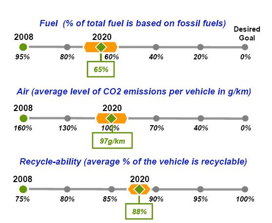 글로벌환경규제 미국 CAFE 연비규제 : ( 승용차 + 경트럭합산 ) 연비 35.5mpg(15.0km/l) (~2016) CARB 온실가스규제 : ( 승용차 + 경트럭합산 ) CO2 배출 36.5% 저감및연비 57.