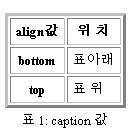 <CAPTION> 태그 v 표제목 v 속성 v ALIGN= { top bottom } : 제목의위치 <table border=3 cellpadding=5> <caption align=bottom> 표 1: caption 값