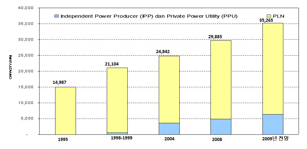 74% - - [ 그림 -1] 인도네시아의발전설비용량현황 : PT, PLN < 표 -2> 인도네시아전력생산및소비량 ( :GWh) 2004 2005 2006 2007 2008 120,244 127,370 133,108