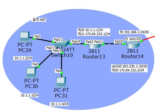 11. NAT ( 동적 NAT ) NAT Router13 EIGRP 설정 Router(config)#router eigrp 7 Router(config-router)#network 10.1.1.0 Router(config-router)#network 172.69.232.