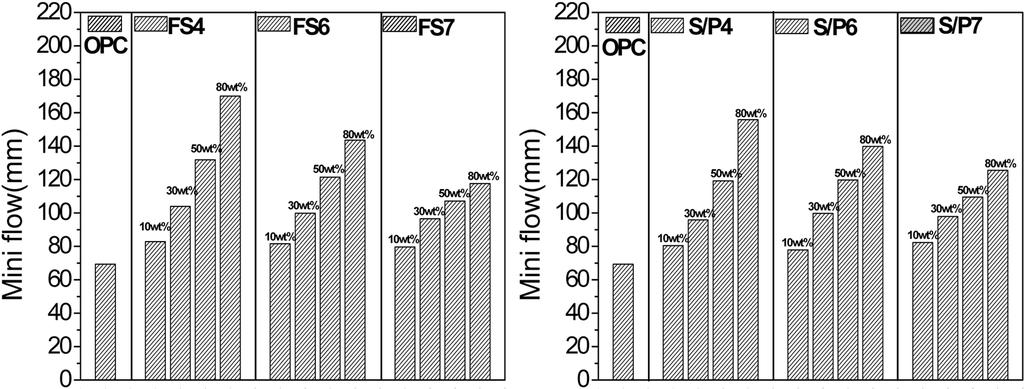 Experimental Factors Levels Factors W/B 0.35 Admixture Finex slag(fs4, FS6, FS7) Blast Furnace slag(s/p4, S/P6, S/P7) Replacement ratios of mineral admixture 0, 10, 30, 50, 80 (wt%) Dosages of PC 0.