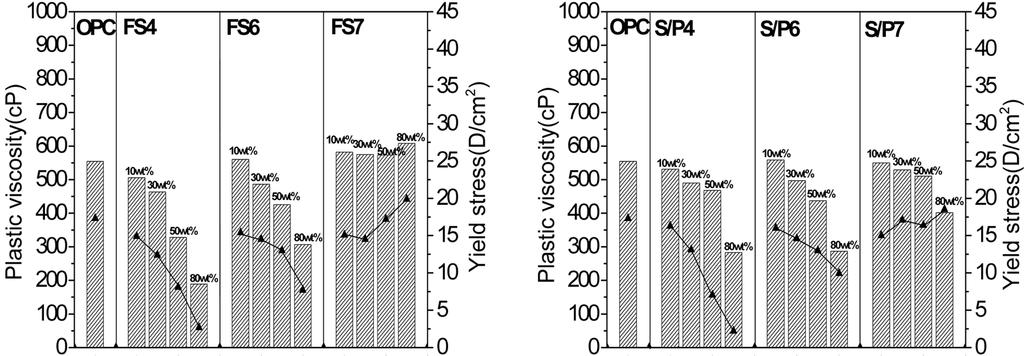 이근재 변승호 송종택 660 Fig. 5. Fig. 6. Plastic viscosity and yield stress of the samples with various replacement ratio of FS and S/P contents.