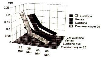 레진시편의정성분석초기에는많은수의방향성을보유하는다양한형태의간섭무늬가보였고이간섭무늬의수는시간이경과할수록감소하였다. B.