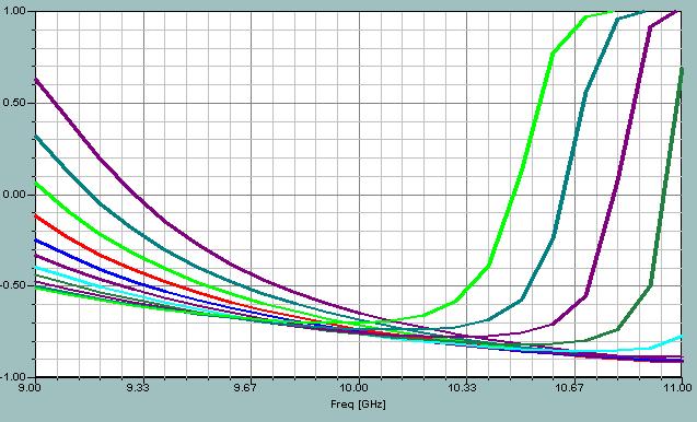 (a) 소오스단의용량성부하 (b) 소오스단의용량성부하길이에 따른 K 값의변화 (12~14mm) 그림 3-3. 부성저항을위한소스용량성부하길이 3.5 RF choke and DC block capacitor 발진기설계를위한입, 출력매칭을하기전에기본적인회로를구성하기위해 DC block 단의 capacitor 와 RF choke 회로를구성한다.