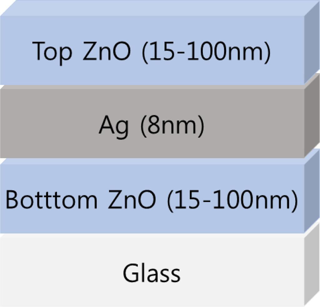 92 대한금속 재료학회지제 57 권제 2 호 (2019 년 2 월 ) 한구조는 ZnO/Ag/ZnO로서미량의산소의도핑 [11] 또는불순물의코스퍼터링법을통해초박형구조에서연속박막이형성되고 [12], 이에따라높은투과도와낮은비저항을보이는결과를보고하였다. 하지만, ZnO/Ag/ZnO 투명전극구조를이루는각층의두께의존성에대한체계적인실험적연구는아직실시되지않았다.
