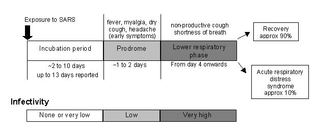 SARS Co-Virus 의임상경과에 따른감염력 플라스틱표면