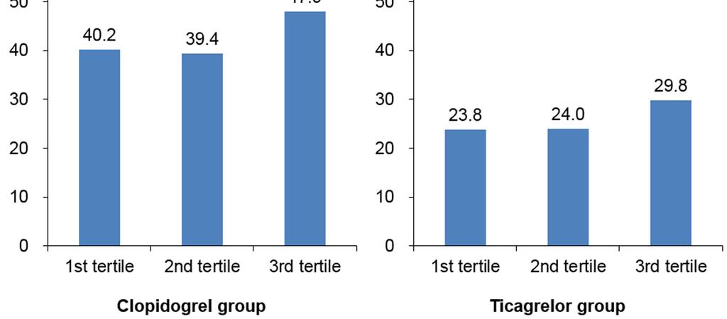 - 윤경호외 1 인. 혈소판반응성과혈소판지표 - Table 2. Correlation between platelet reactivity and platelet indices according to antiplatelet agent Baseline 30-day clopidogrel 30-day ticagrelor r p r p r p WBC count 0.