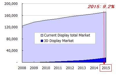 전체디스플레이중 차지비중 단위: 백만달러 자료 : Displaybank(2008) 디스플레이제품가운데가장높은비중을차지할 TV 시장규 모에대해 DisplaySearch는 2009년의 20 만대, 2010년 123 만대, 2011년 235 만대, 2018년에는 6,400만대까지증가할것으로전망 - 매출로는 2018년 170억달러에달해 TV가 디스플레이가운데가장