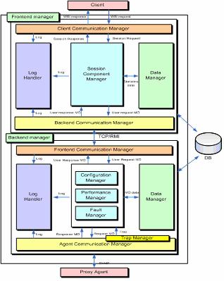 Frontend manager: 클라이언트의요구사항에대한서비스를제공하기위한서버와클라이언트사이의통신을관리하는모듈. 3.3.1. High Level 설계시스템의 Context diagram 은개발한시스템과그시스템외부시스템이어떻게연관관계를맺고있는지를보여준다. 그리고서로간의사용관계를나타냄으로써전체시스템의역할을명확하게한다. 그림 5. Manager 의구조 그림 4.