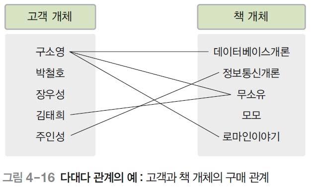 02 개체 - 관계모델 다대다 (n:m) 관계 개체 A의각개체인스턴스가개체