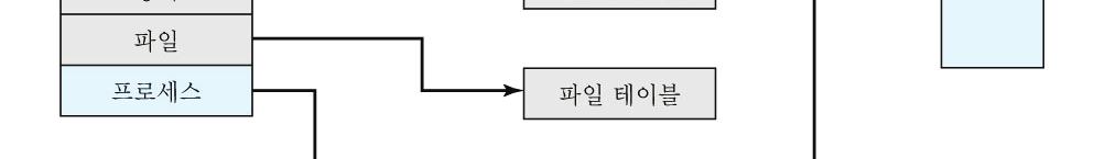 3 프로세스기술운영체제제어구조메모리테이블과입출력테이블 메모리테이블