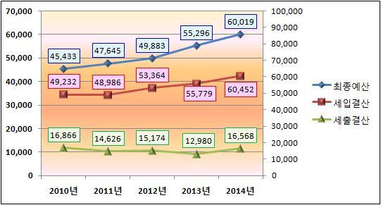 2 특별회계 구분 2010 년 2011 년 2012 년 2013 년 2014 년 예산액 ( 최종 ) 45,433 47,645 49,883 55,296 60,019 ( 증감율 ) ( 8.7%) (4.9%) (4.70%) (10.9%) (8.