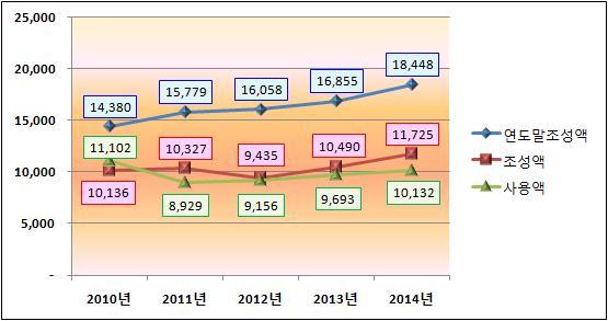 3 기금 구분 2010 년 2011 년 2012 년 2013 년 2014 년 당해연도말조성액 (A+B-C) 14,380 15,779 16,058 16,855 18,448 ( 증감율 ) ( 6.3%) (9.7%) (1.8%) (5%) (9.5%) 전년도말조성액 (A) 15,346 14,381 15,779 16,058 16,855 ( 증감율 ) ( 38.