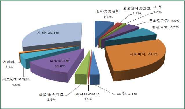 Ⅰ 분야별재원배분 분야 2016 년 2017 년 2018 년 2019 년 2020 년합계비중 (%) 연평균신장율 (%) 합계 419,322 413,663 377,293 387,739 390,581 1,988,598 100 1.