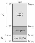 V OH (min) : High-Level Output Voltage 논리회로출력에서논리 1 을나타내는전압레벨.