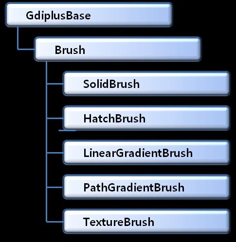GDI+ 클래스 Brush 클래스