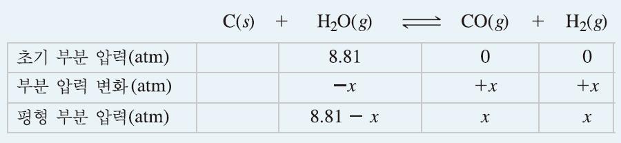 종합개념 Ex) 800 C 부근의온도에서뜨거운코크스 ( 석탄에서얻어진탄소의일종 ) 에증기를통과시켜 CO 와 H 2 를생성시킨다.
