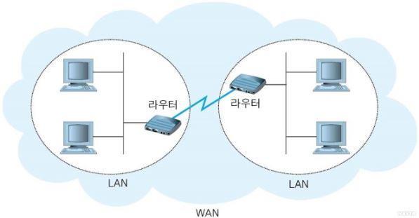 WAN LAN 과 MAN 을포괄하는광역네트워크이다. 라우터, 스위치뿐만아니라다양한장비들이사용된다. 다양한접속기술과접속장치들을통해네트워크를구성한다.