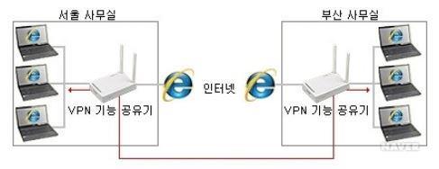 보안 VPN 이란일반인터넷과분리된전용내부인터넷망을구축할때사용하는기능이다.