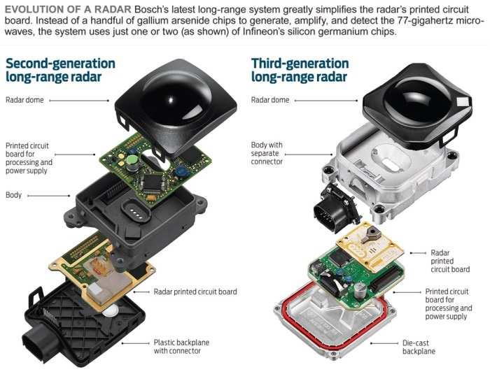 2) 레이다 (RADAR) 레이다역시대표적인 ADAS 기능및시스템구현을위한센서이며, 전파를발사해돌아오는전파의소요시간과주파수편이를측정해주변사물과의거리및속도를탐지하는장치이다.