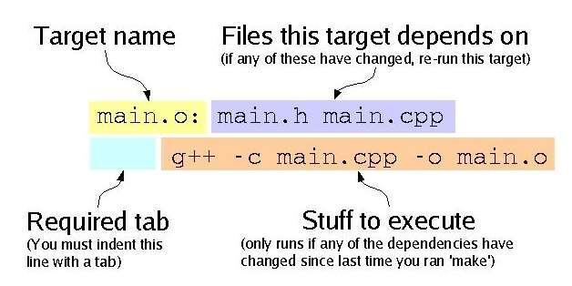Makefile 사용법 기본구조 Target : Command 에의해서수행되어나온결과파일을지정, 일반적으로목적파일이나실행파일 Dependent files : 생성되는파일인대상