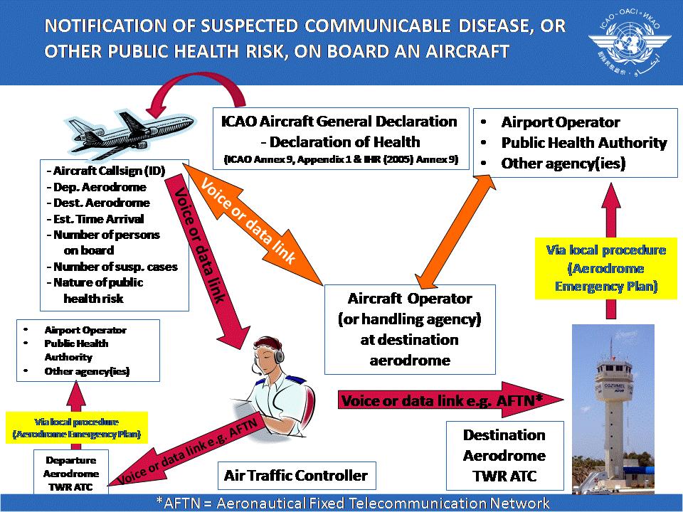 3. 항공을통한전염성질병확산방지관련평가항목신설 (5 개항목 ) * Prevention of