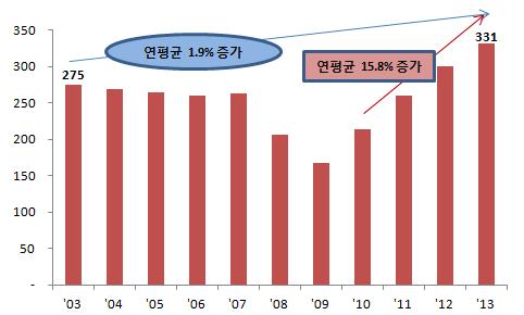 ( 일본 ) 03 13년일본수입승용차판매는연평균 1.9% 로소폭증가 03년 275천대를기록했던수입승용차판매가 13년 331천대로증가 - 03년이후 09년까지는감소추세를보였으나, 10 13년최근 3년동안은연평균 15.