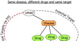 2. UMAD disease drug target (DDST) DDST(Disease Drug Shared Target) target