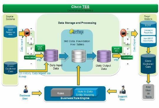 Cisco 는통합된고객데이터를사용하여수익을증대하였다.