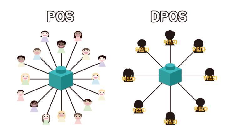 1. 블록체인메커니즘 : DPoS 28 PoS 의경우일정지분을소유한모든노드에게블록생성권한이주어지기에시간이오래걸림 DPoS