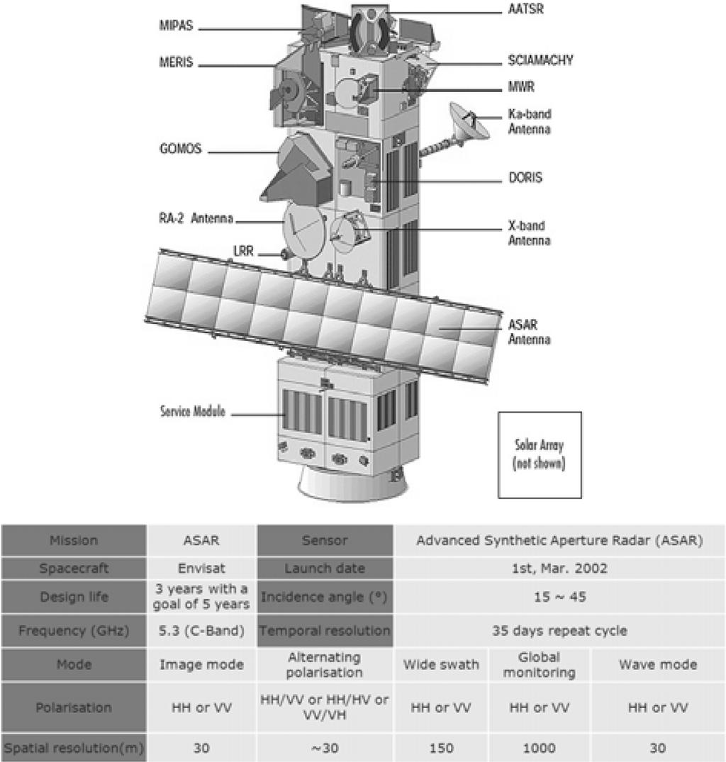 SAR 센서를 탑재한 인공위성으로는 SEASAT, ERS-1,2 (유럽), RADARSAT-1,2(캐나다 ), ENVISAT(유럽), ALOS (일본), TERRASAR-X(독일) 등이 운용 중에 있다. 해상풍 추출에 사용되는 4~8GHz 주파수대의 C-밴드로 3.7~7.